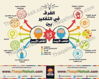 انفوجرافيك الفرق في التفكير بين الفص الأيمن و الأيسر