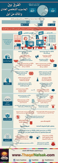 انفوجرافيك الفرق بين الحاسوب الشخصي العادي و الماك من أبل