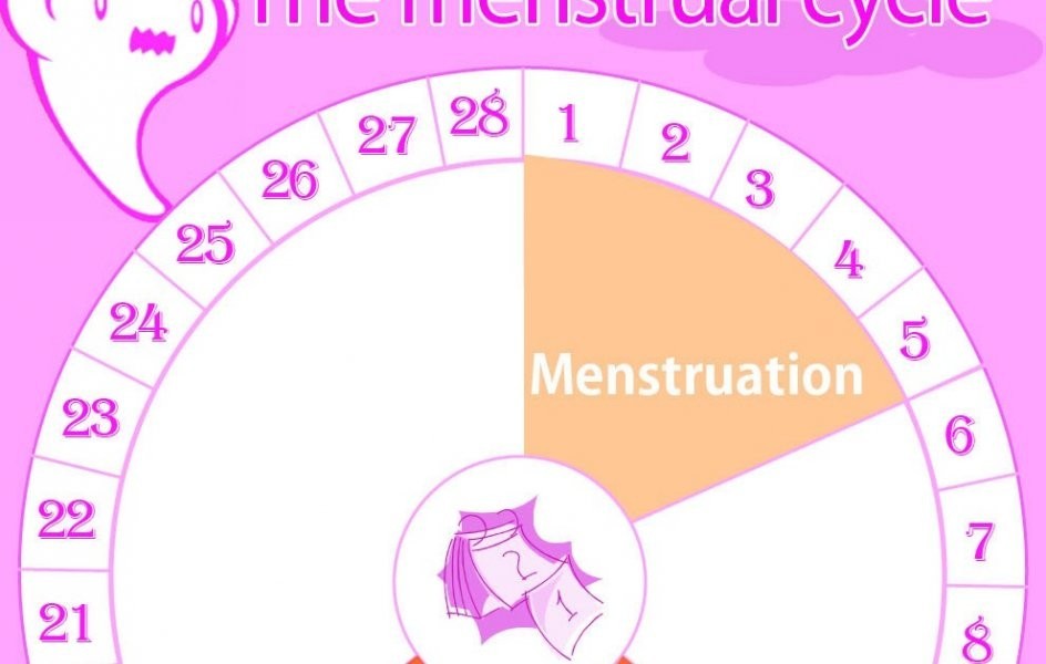 الطرق الامنة لتاخير الدورة الشهرية في رمضان