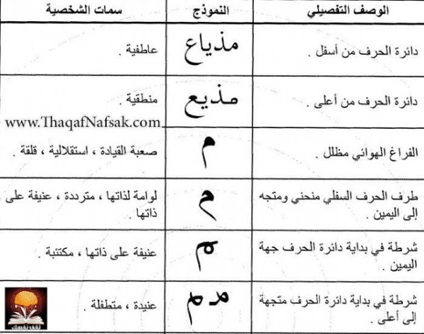 تحليل الشخصيه عن طريق الخط الجرافولوجي ’’ بالصور ‘‘