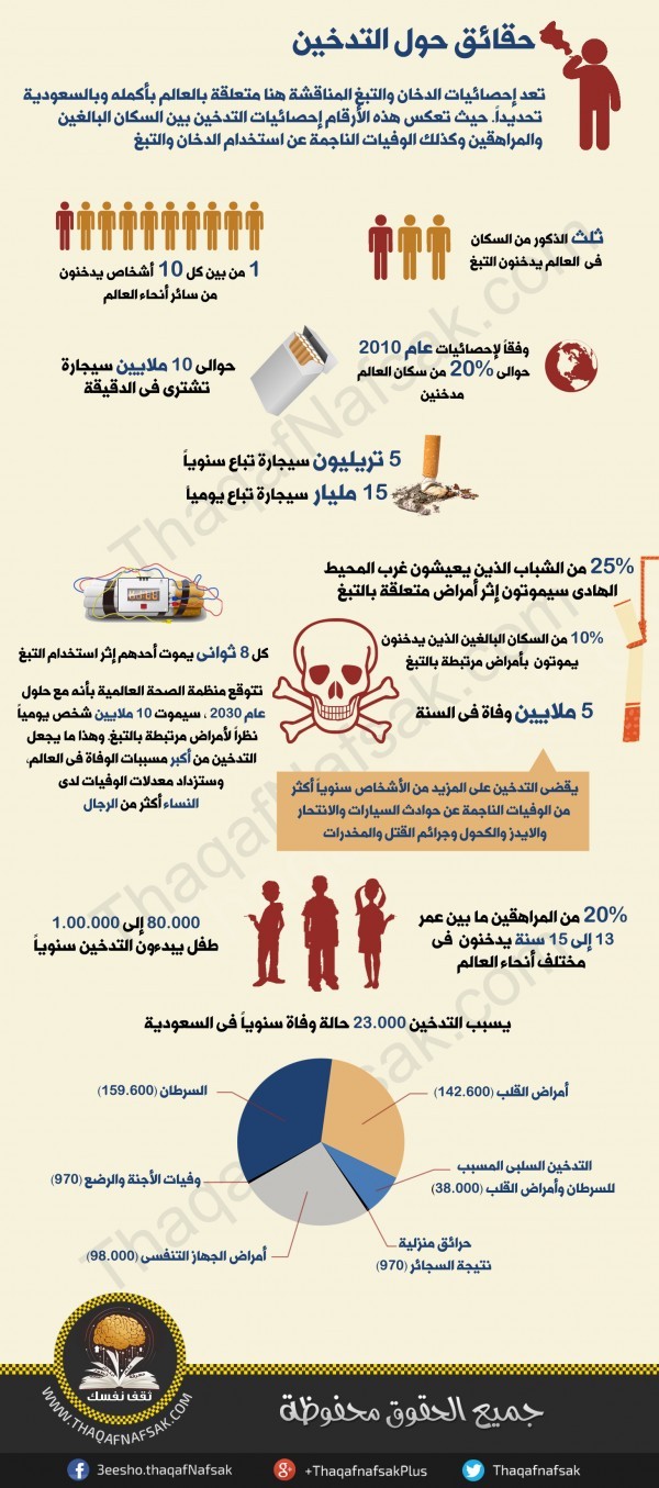 انفوجرافيك حقائق عن التدخين لم تكن تعرفها ستصدمك ! انفوجرافيك حقائق عن التدخين لم تكن تعرفها ستصدمك !