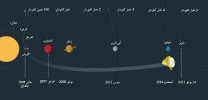 البشرية وصلت لأطراف النظام الشمسي