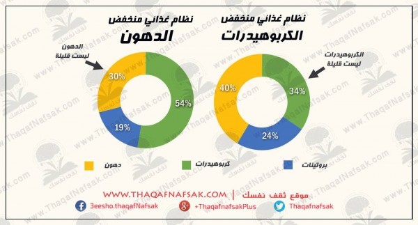 رجيم منخفض الكربوهيدرات لإنقاص 6 كيلو خلال إسبوع