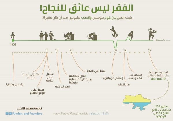 قصة نجاح واتساب – الفقر ليس عائقا للنجاح! قصة نجاح واتساب – الفقر ليس عائقا للنجاح!