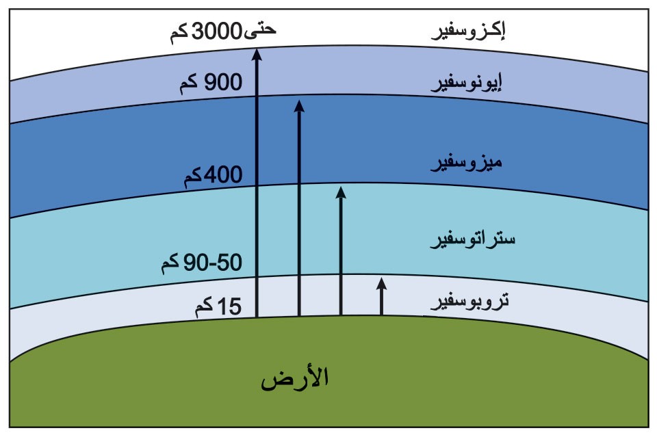 عدد طبقات الغلاف الجوي عدد طبقات الغلاف الجوي