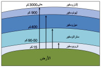 عدد طبقات الغلاف الجوي