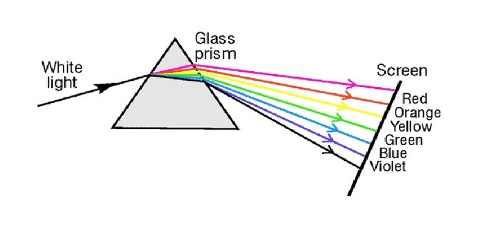 ماذا يحدث للضوء عند سقوطه على المنشور الزجاجي