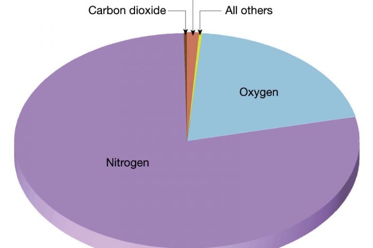 لماذا نسبة النيتروجين عالية في الغلاف الجوي