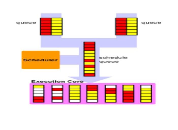 جدولة العمليات في نظم التشغيل