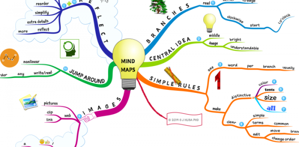 كيف تستخدم الخرائط الذهنية