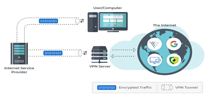 كيف يعمل VPN كيف يعمل VPN