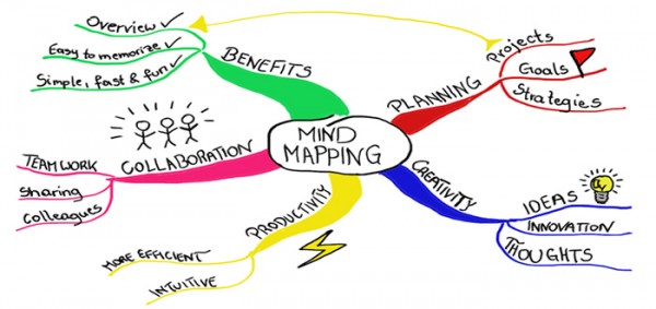 أنواع الخرائط الذهنية