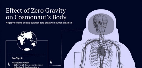 تأثير الفضاء على جسم الإنسان