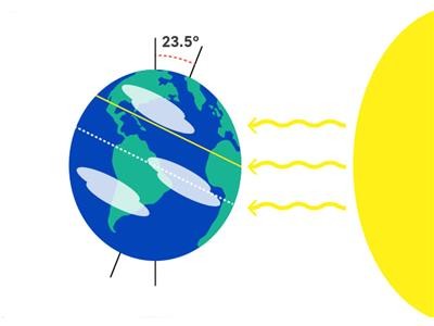 الانقلاب الصيفي الانقلاب الصيفي