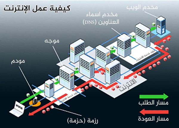 كيف يعمل الإنترنت؟