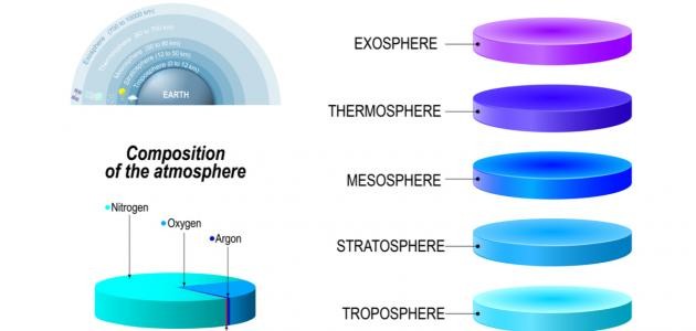 ما العمليه التي من خلالها تنتقل الطاقه بشكل رئيسي بين طبقات الغلاف الجوي