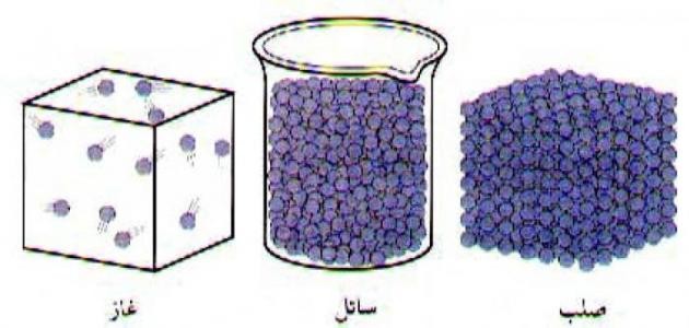 ما هي حالات المادة